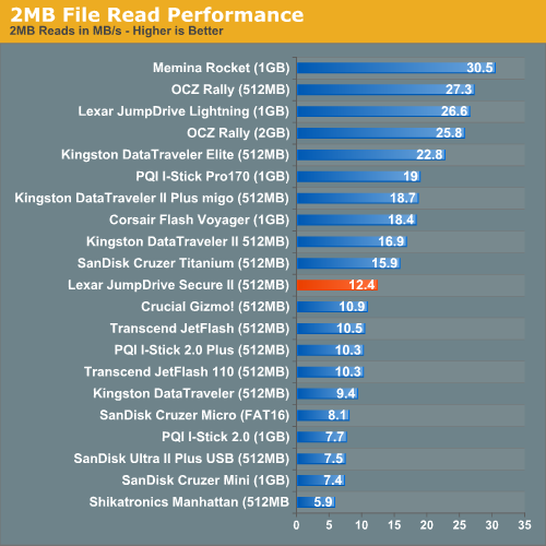 2MB File Read Performance